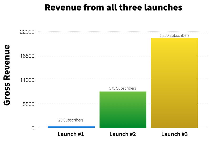 Revenue from VideoFruit's 3 Launches