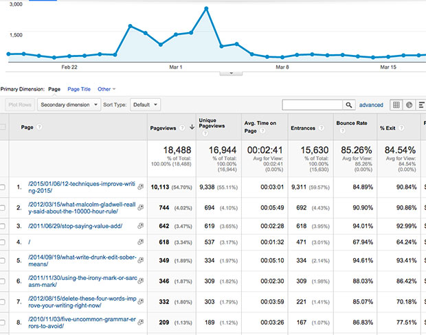 Improve Conversions by Tracking Page Views via Google Analytics