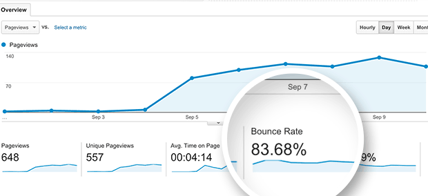 Higher bounce rate shown in Google Analytics dashboard