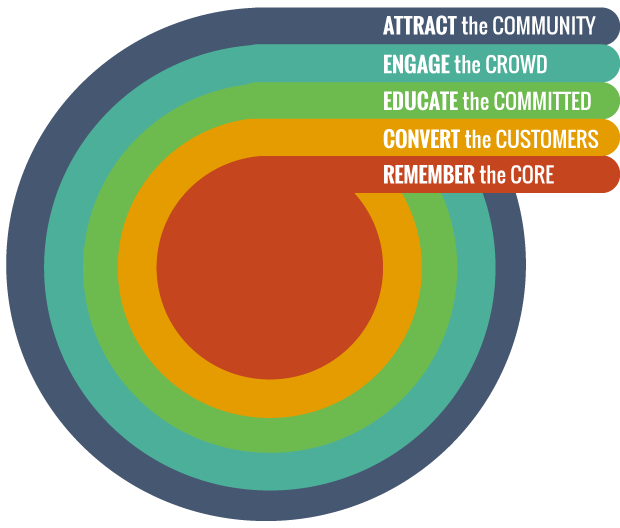 How to Drive Conversions and Increase Sales on