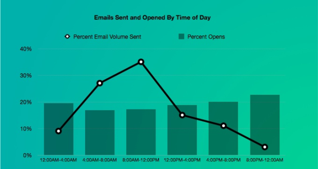 Email Time of Day