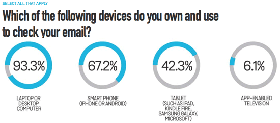 Devices to Check Email