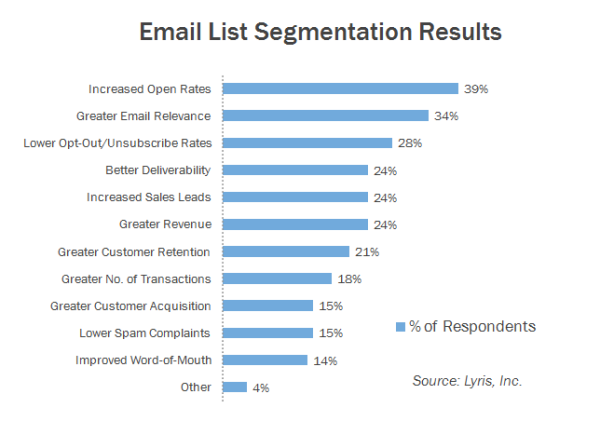 List Segmentation Results