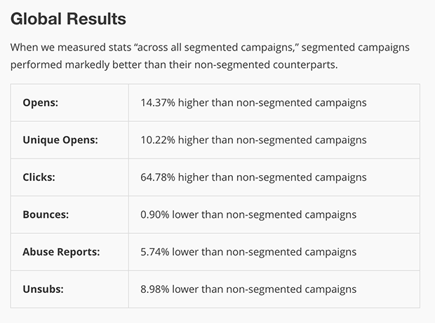 MailChimp Segmentation Results