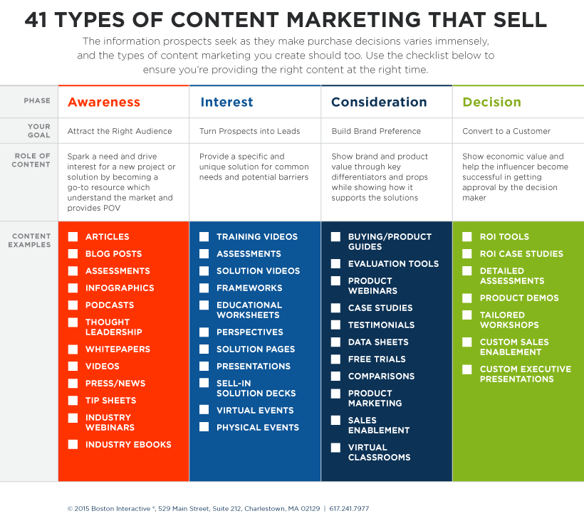 different types of leads