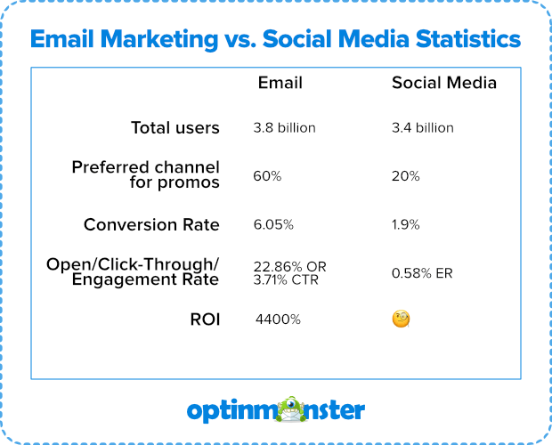 email vs social media stats