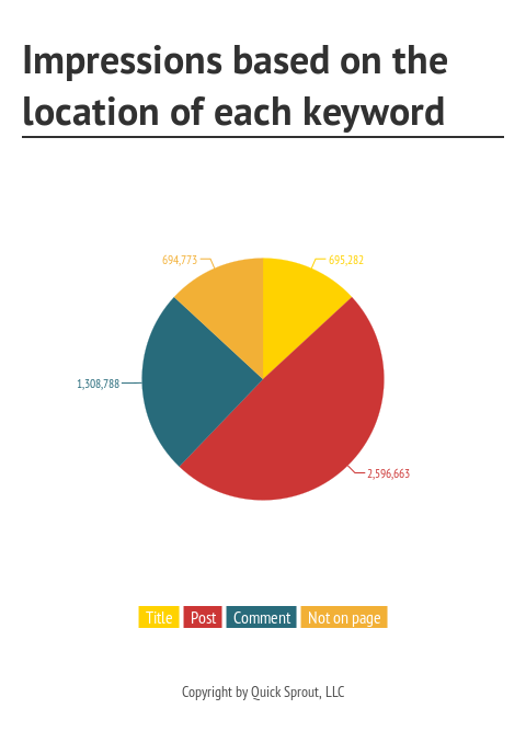 Impressions_based_on_the_location_of_each_keyword