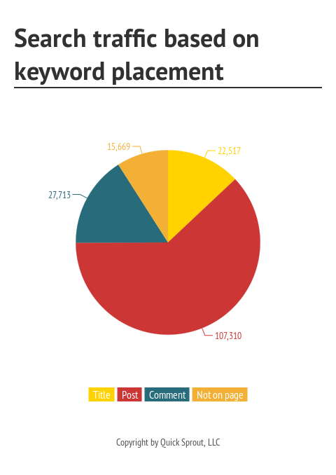 Search_traffic_based_on_keyword_placement