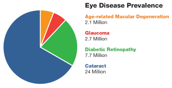 email accessibility - eye disease chart