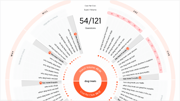 Chart from Answer the Public showing results for "dog treats"