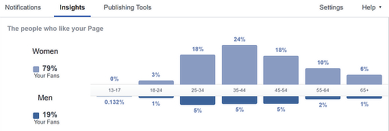 demografia del pubblico di Facebook