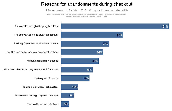 baymard abandon low conversion rate