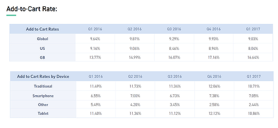 faible taux de conversion monetate