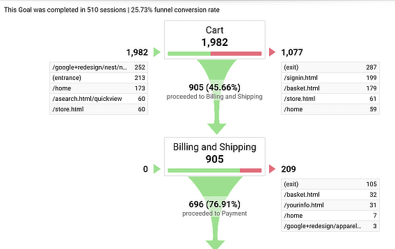 Funnel de bajas tasas de conversión