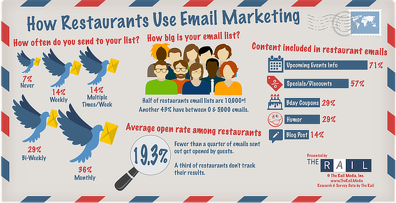 therail restaurant email marketing