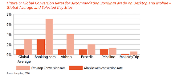 travel marketing conversion rate