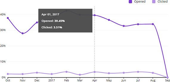 to see if it's time for mailchimp list cleaning, check open and click rates over time