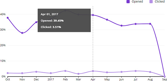 om te zien of het tijd is voor mailchimp om de lijst op te schonen, controleert u de open- en klikpercentages in de loop der tijd