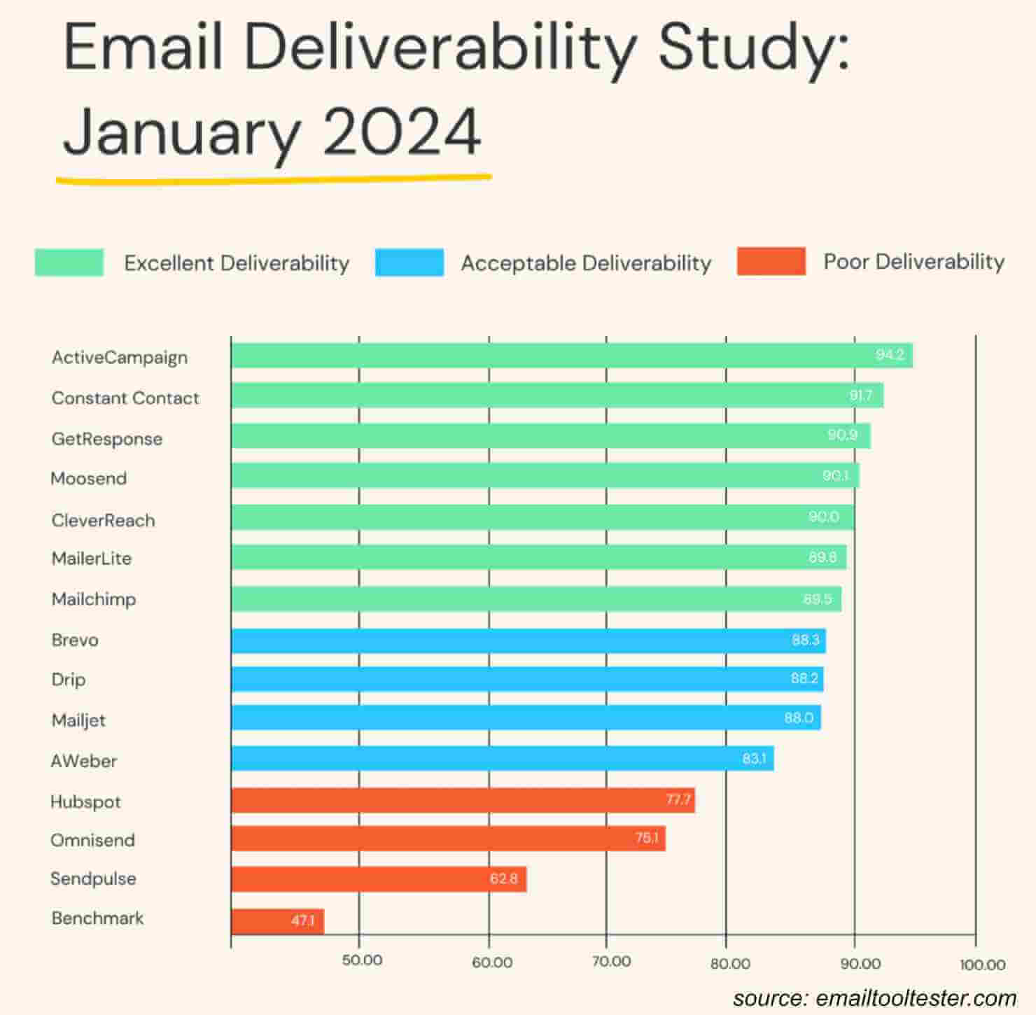 Email Deliverability study January 2024. Excellent Deliverability: ActiveCampaign, Constant Contact, GetResponse, Moosend, CleverReach, MailerLite, Mailchimp. Acceptable Deliverability: Brevo, Drip, Mailjet, AWeber. Poor Deliverability: Hubspot, Omnisend, Sendpulse, Benchmark. Source: emailtooltester.com
