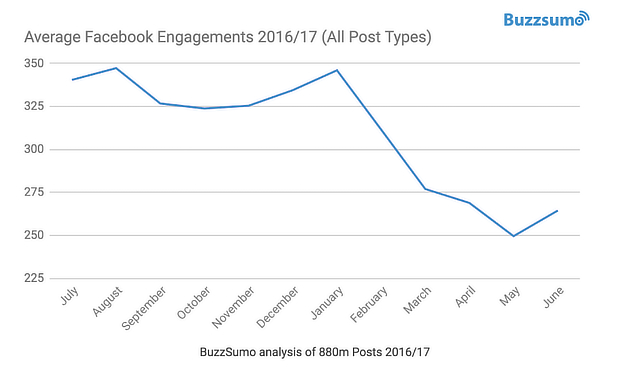 how to get traffic from facebook buzzsumo research