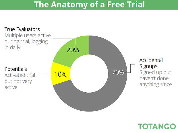 totango free trial users