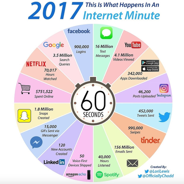 what happens in one internet minute