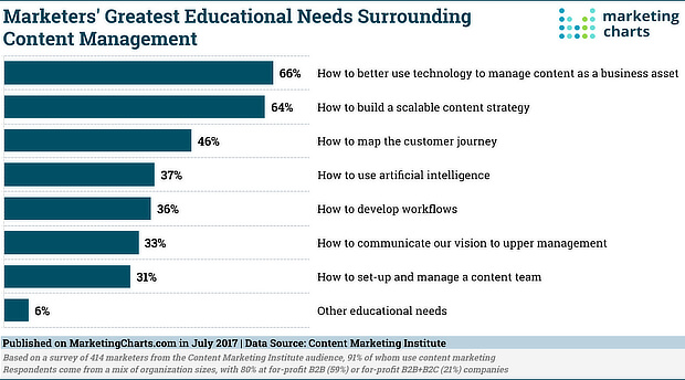 CMI-Greatest-Content-Management-Educational-Needs-Jul2017