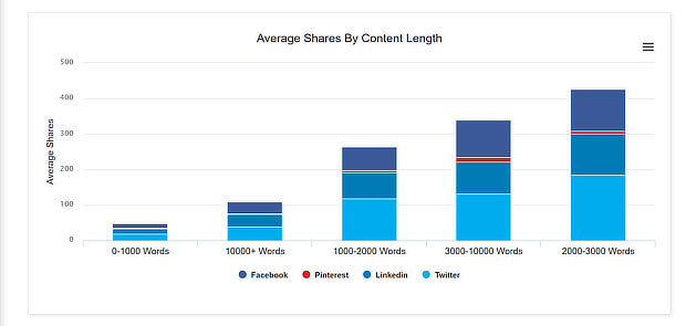 buzzsumo compartilha por comprimento