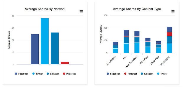 content strategy plan - buzzsumo shares by network