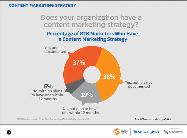 content marketing strategies