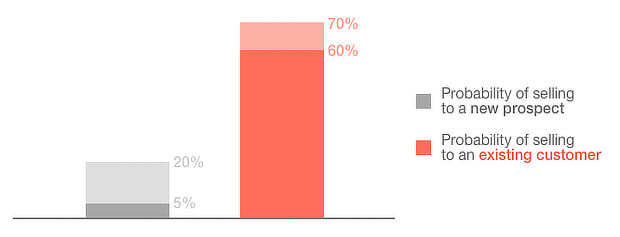 Probability of selling