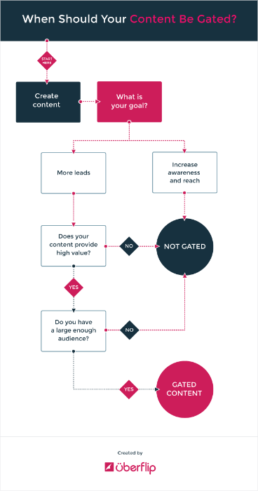 gated content decision tree