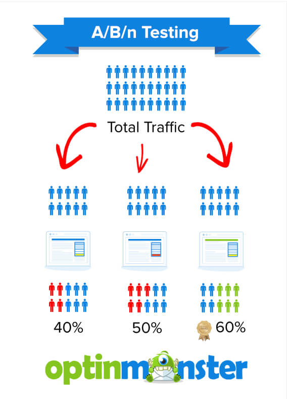 abn testing - what is conversion optimization