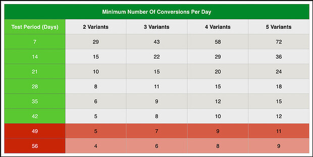 digital-marketer-ab-testing-duration-guide