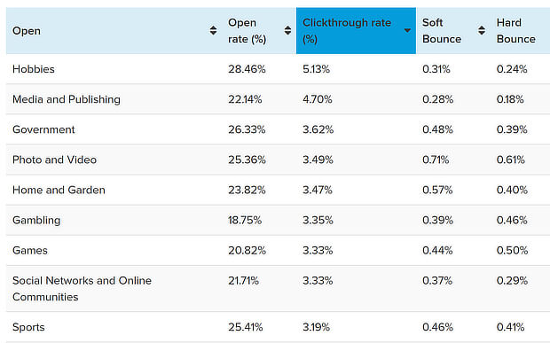 what is a good conversion rate for email marketing