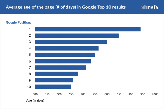 10 Ranking Factors You Need to Know