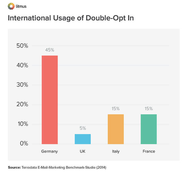 litmus international double opt in usage