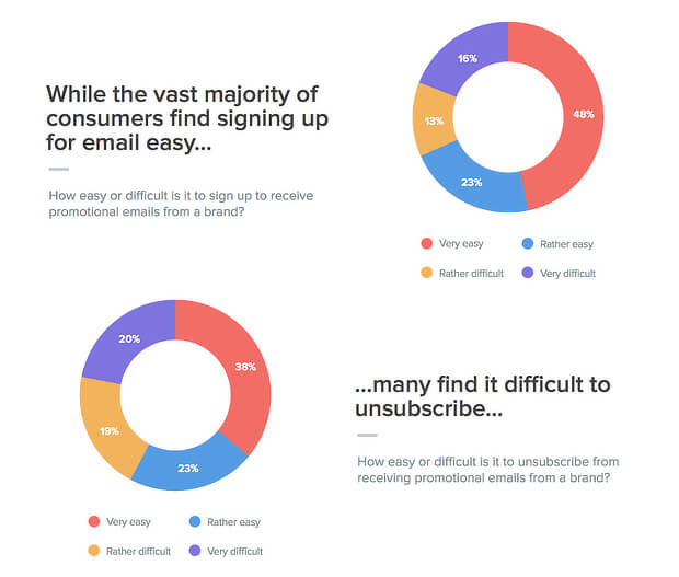 single opt in or double opt in - litmus unsubscribe statistics