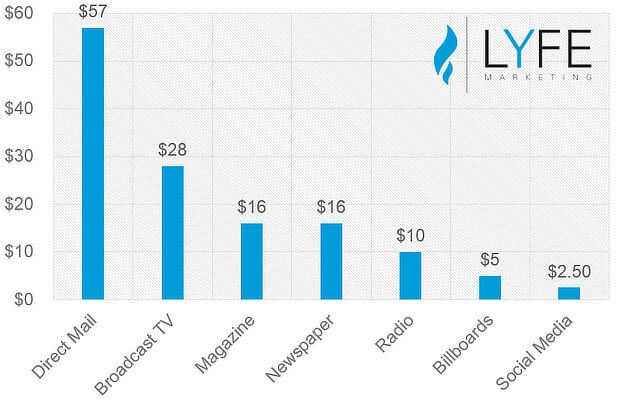 relative cost of social media promotion