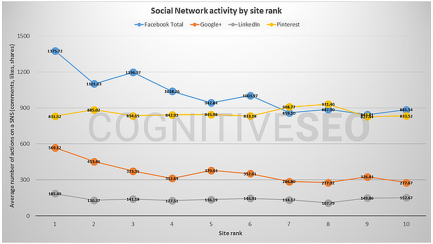 social-network-activity-by-site-rank-