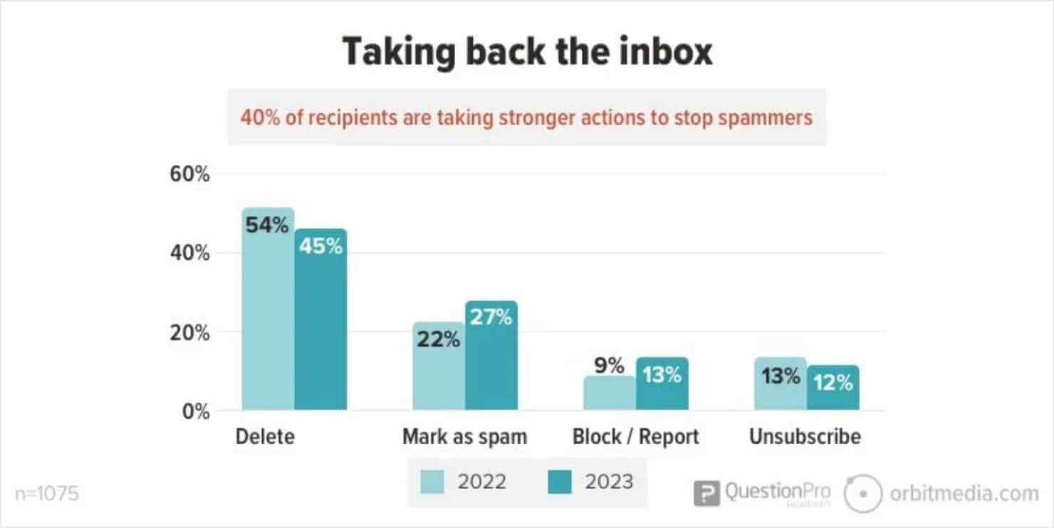 Bar graph titled 'Taking back the inbox', highlighting the actions recipients are taking to stop spammers, with the note '40% of recipients are taking stronger actions to stop spammers'. It compares the responses from 2022 and 2023. The actions listed on the horizontal axis are 'Delete', 'Mark as spam', 'Block/Report', and 'Unsubscribe'. For 2022, 'Delete' is at 54%, 'Mark as spam' at 22%, 'Block/Report' at 9%, and 'Unsubscribe' at 13%. For 2023, these actions are at 45%, 27%, 13%, and 12% respectively. The total number of respondents is noted as 1,075 at the bottom left. The source of the graph, QuestionPro and orbitmedia.com, is indicated at the bottom right.