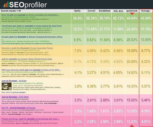 comment utiliser des mots clés pour le classement SEO