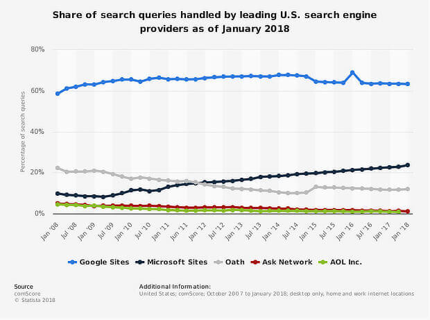 1 social media and seo - statista social search share