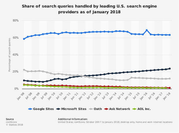 1 social media e SEO - statista social search share