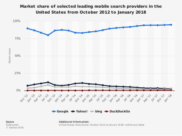 U.S. mobile search market share 2023