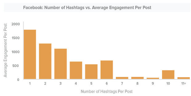 10 hjælp hashtags med SEO-facebook graph