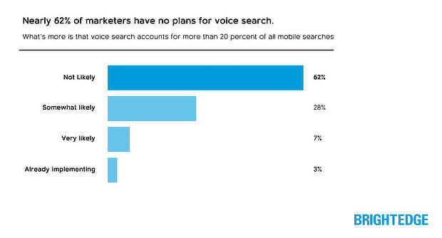 importance of voice search for mobile optimization