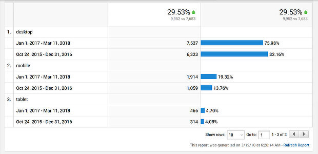 google analytics shows mobile traffic on the rise