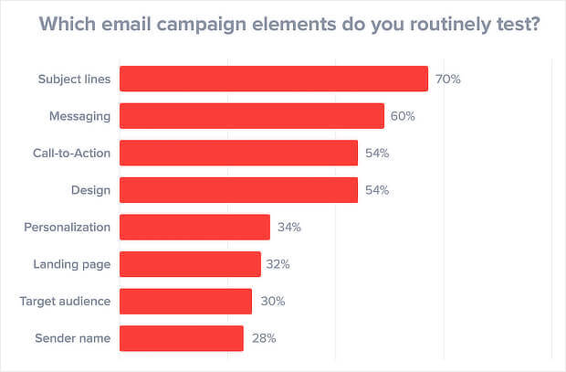 6 what to test when you split test email campaigns