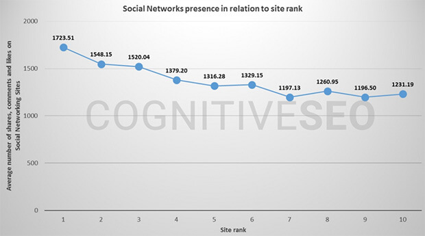 how social media affects seo - cause or just correlation?